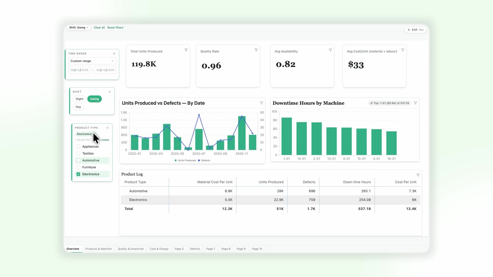 Anthrena Desk overview report with KPI cards, charts, and a product log.